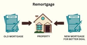 What happens to my mortgage when I remortgage?